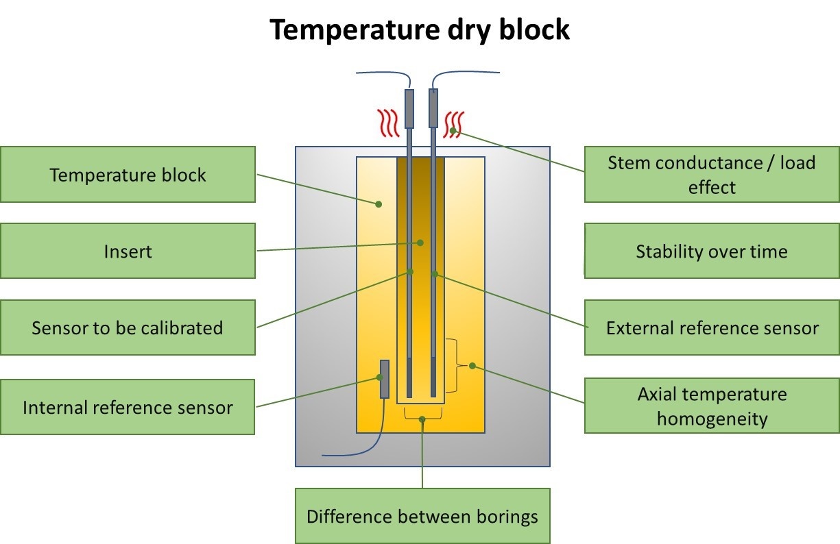 Uncertainty components of a temperature calibration using a dry block
